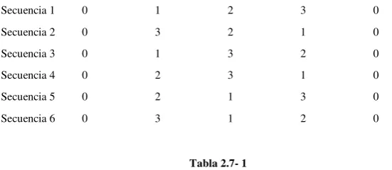 Tabla 2.7- 1 