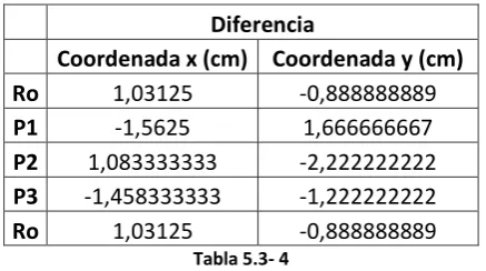 Tabla 5.3- 4 