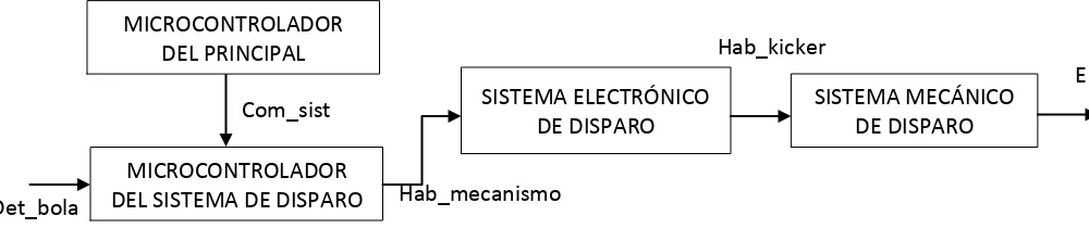 Figura 11 Diagrama de bloques de la interconexión del sistema de disparo 