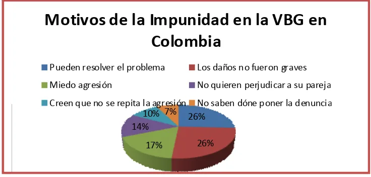 Figura 5. Gráfico en porcentaje de los casos de impunidad de la VBG en Colombia. 