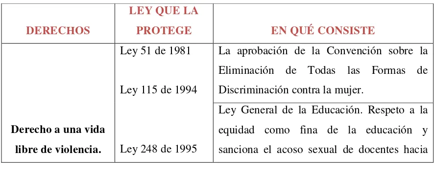 Cuadro 5. Tabla comparativa de las leyes que protegen a la mujer en Colombia. 