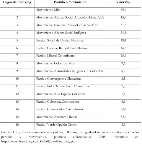 Tabla 5. Dimensión Electoral 