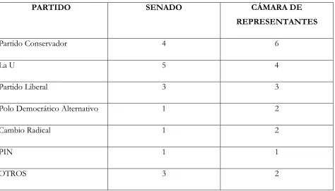 Tabla 7 Mujeres elegidas por partido para 2010-2014 