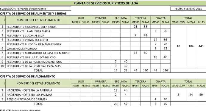 Tabla N° 16. Planta de servicios turísticos de Lloa 