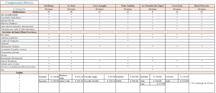 Tabla 2: Competencia Directa 