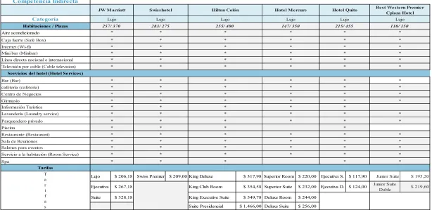 Tabla 3: Competencia Indirecta 