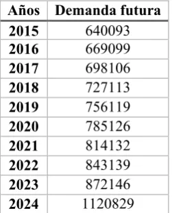 Tabla 8: Proyección de la demanda 