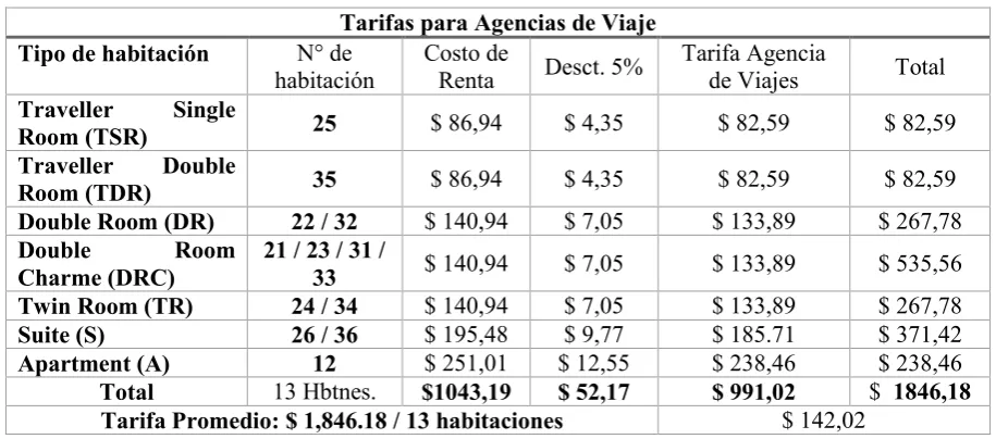 Tabla 12: Tarifas agencias de viaje 