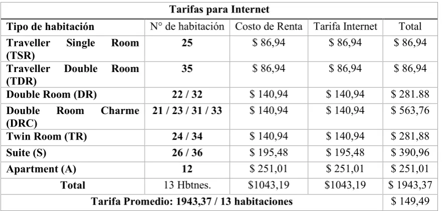 Tabla 13: Tarifas corporativas 