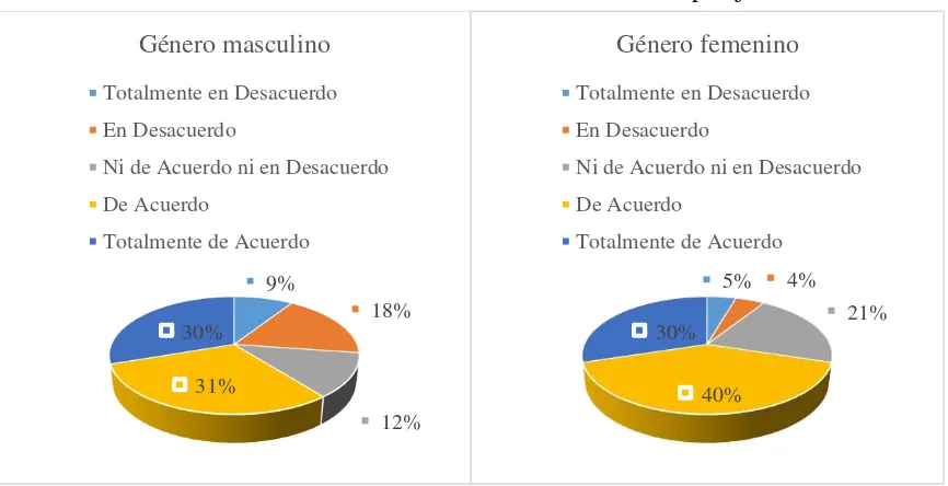 Figura 3, nivel de satisfacción. 