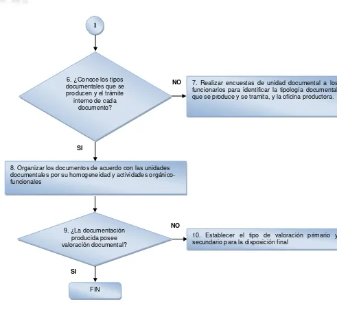 Figura 2: Flujograma del Proceso de Producción 