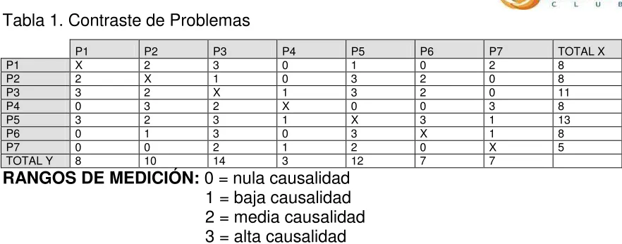 Tabla 1. Contraste de Problemas