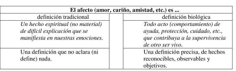 Tabla # 1 El afecto (amor, cariño, amistad, etc.) es ... 