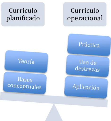 Figura No.3, el currículo planificado frente al currículo operacional. El peso recae en el lado práctico pues la 