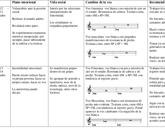 Cuadro No.1  Relación de elementos relativos a la pedagogía vocal en la etapa adolescente