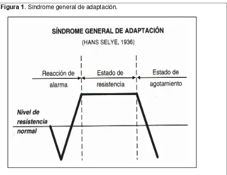 Figura 1. Síndrome general de adaptación. 