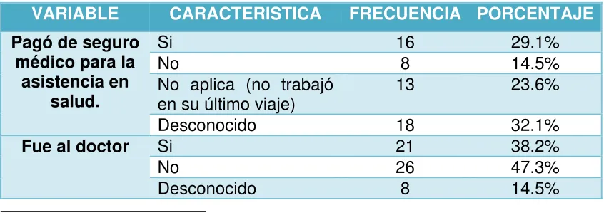 Tabla 7. Características del Acceso a los Servicios de Salud del Migrante Internacional en el Último Viaje