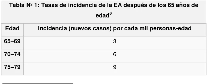 Tabla Nº 1: Tasas de incidencia de la EA después de los 65 años de 