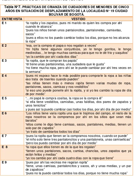 Tabla N°7. PRÁCTICAS DE CRIANZA DE CUIDADORES DE MENORES DE CINCO AÑOS EN SITUACIÓN DE DESPLAZAMIENTO DE LA LOCALIDAD N° 19 CIUDAD 