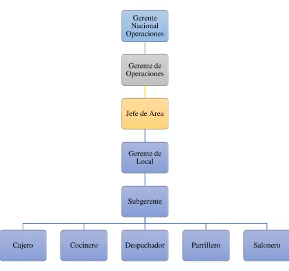 Figura 1. Organigrama estructural 