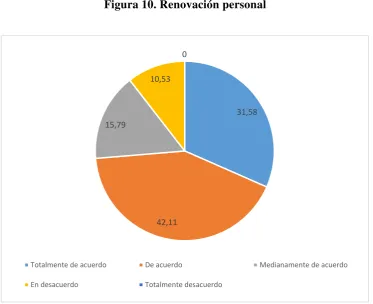 Figura 10. Renovación personal 