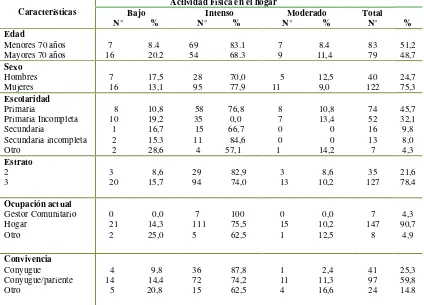 Tabla 8. Características sociodemográficas según el nivel de actividad 