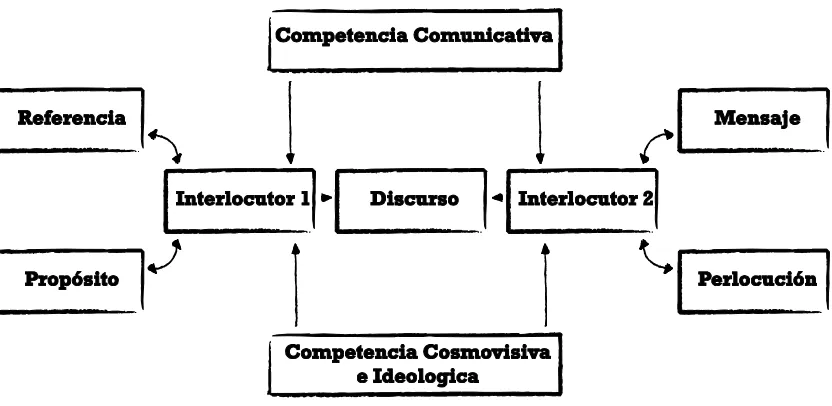 Figura 6. Modelo de Comunicación de Ramírez Peña 