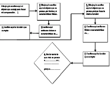 Fig. 7 Diagrama de Flujo empleado para la elaboración de analogías 