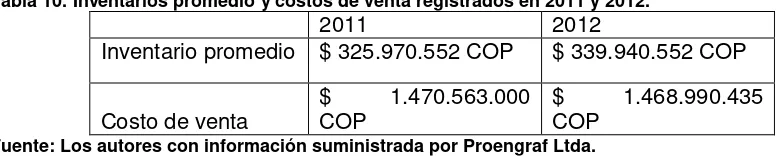 Tabla 10. Inventarios promedio y costos de venta registrados en 2011 y 2012. 