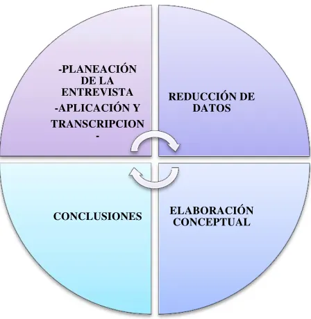 Figura 2. Procedimiento de análisis de datos 