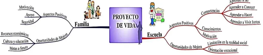 Figura 6. Proyecto de Vida 