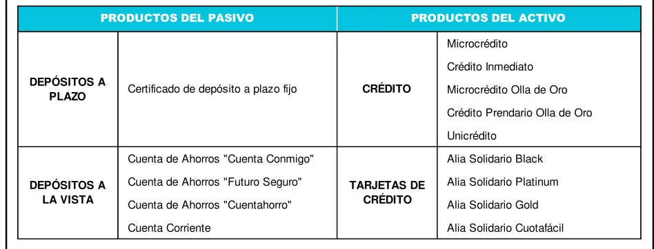 Tabla 2Productos Banco Solidario