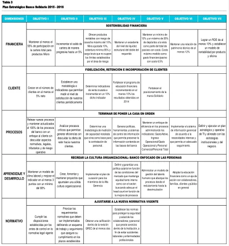 Tabla 3Plan Estratégico Banco Solidario 2015 - 2016