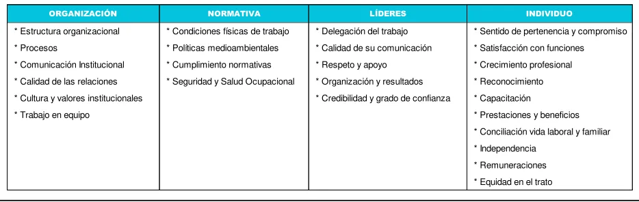 Tabla 4Dimensiones de Clima Organizacional