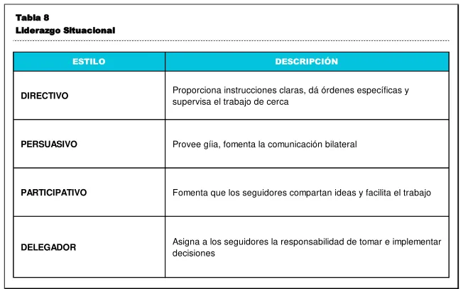 Tabla 8Liderazgo Situacional