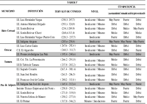 Tabla 21 Análisis de competencias de las instituciones educativas de los Municipios que tienen instituciones con metodología etnoeducativa en la Prueba SABER 5° - 2012 