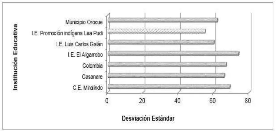 Figura Margen de estimación de las I.E. de Municipio  Orocue 5° - 2012