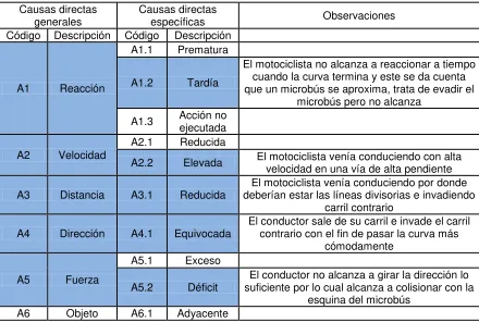 Tabla 1. Ejemplo de selección de causas directas en el accidente 26.  