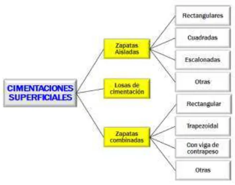 Figura 34 Tipos de cimentaciones superficiales 