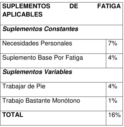 Tabla 4. Suplementos de fatiga de la mujer 
