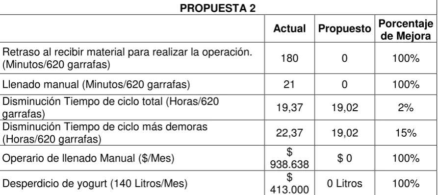 Tabla 11. Propuesta 2 