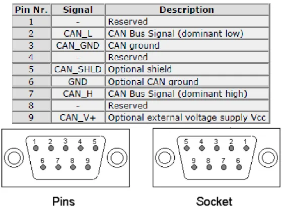 Figura 4.  3.3 V  eCAN transceivers [7] 