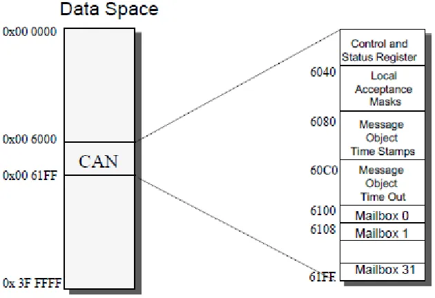 Figura 11. Estructura interna módulo CAN [3] 