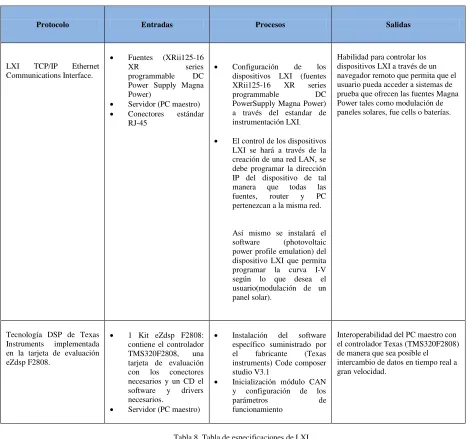 Tabla 8. Tabla de especificaciones de LXI 