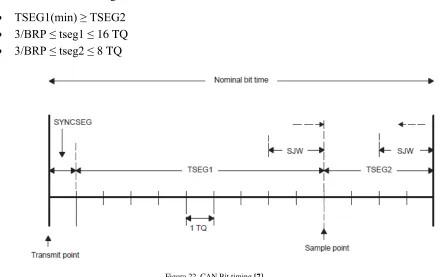 Figura 22. CAN Bit timing [7] 