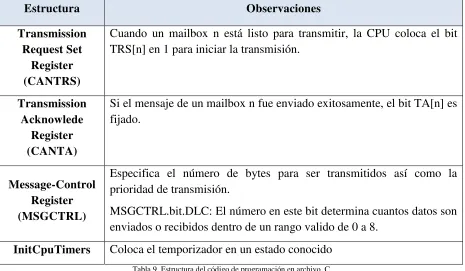 Tabla 9. Estructura del código de programación en archivo .C 