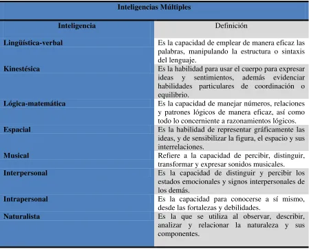 Tabla 1. Inteligencias Múltiples