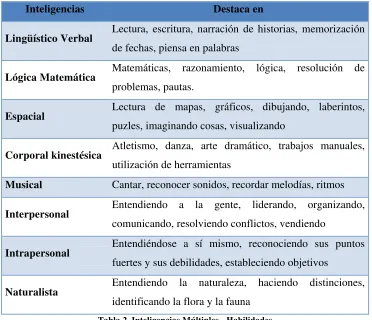 Tabla 2. Inteligencias Múltiples - Habilidades 