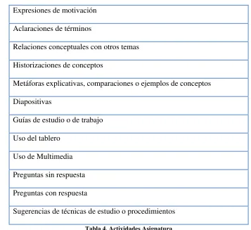 Tabla 4. Actividades Asignatura 