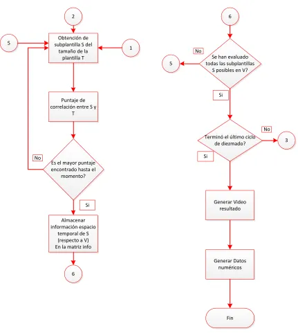 Figura 5. Diagrama de flujo principal. 